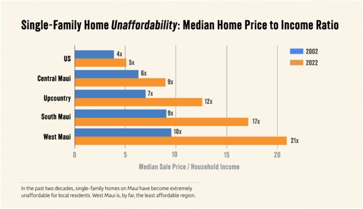 Single family home affordability: Median Home Price to Income ratios for the US mainland and Hawaii