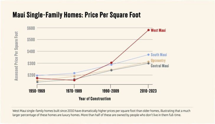 Maui single family home prices by region per square foot