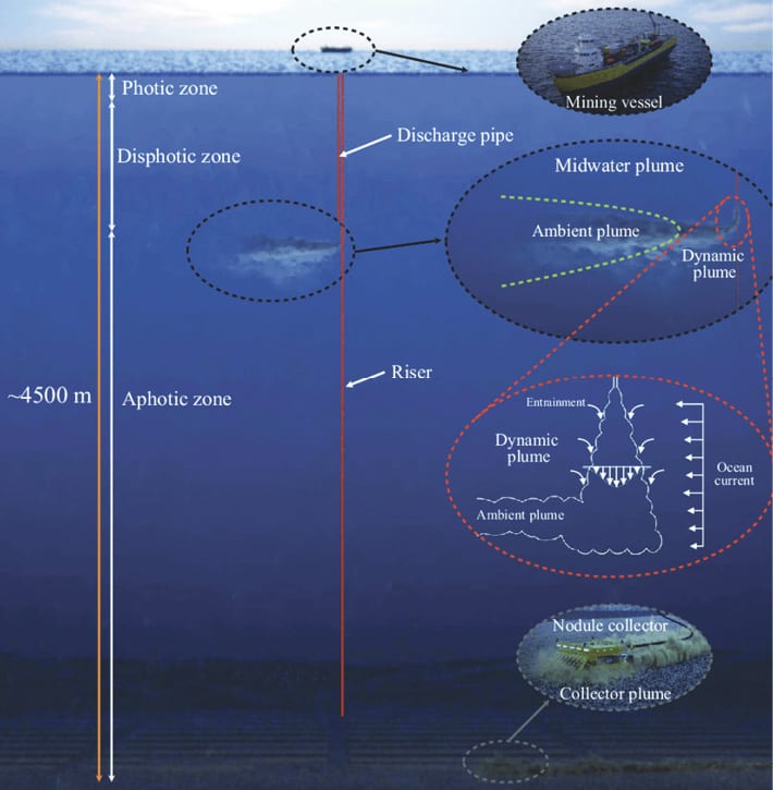 Schematic of a polymetallic nodule mining operation
